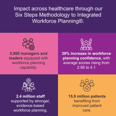 Impact across healthcare through our Six Steps Methodology to Integrated Workforce Planning
